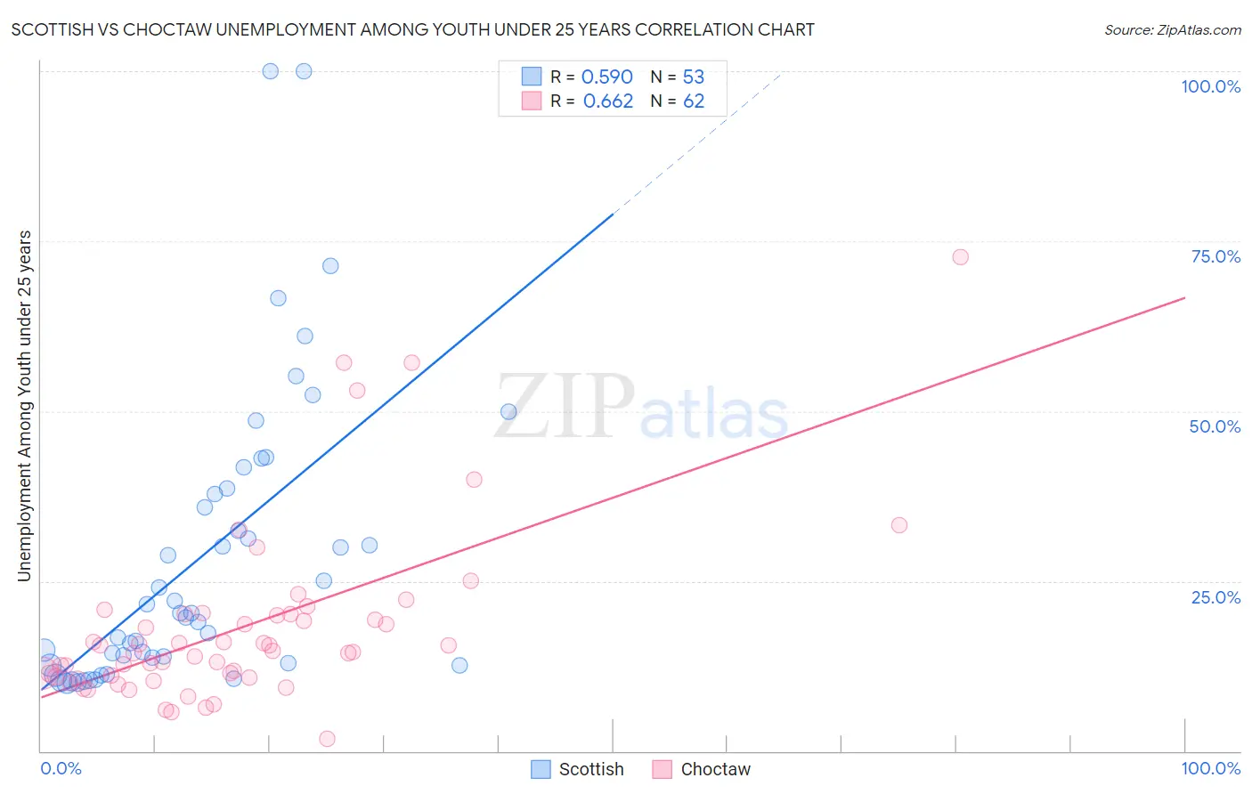 Scottish vs Choctaw Unemployment Among Youth under 25 years