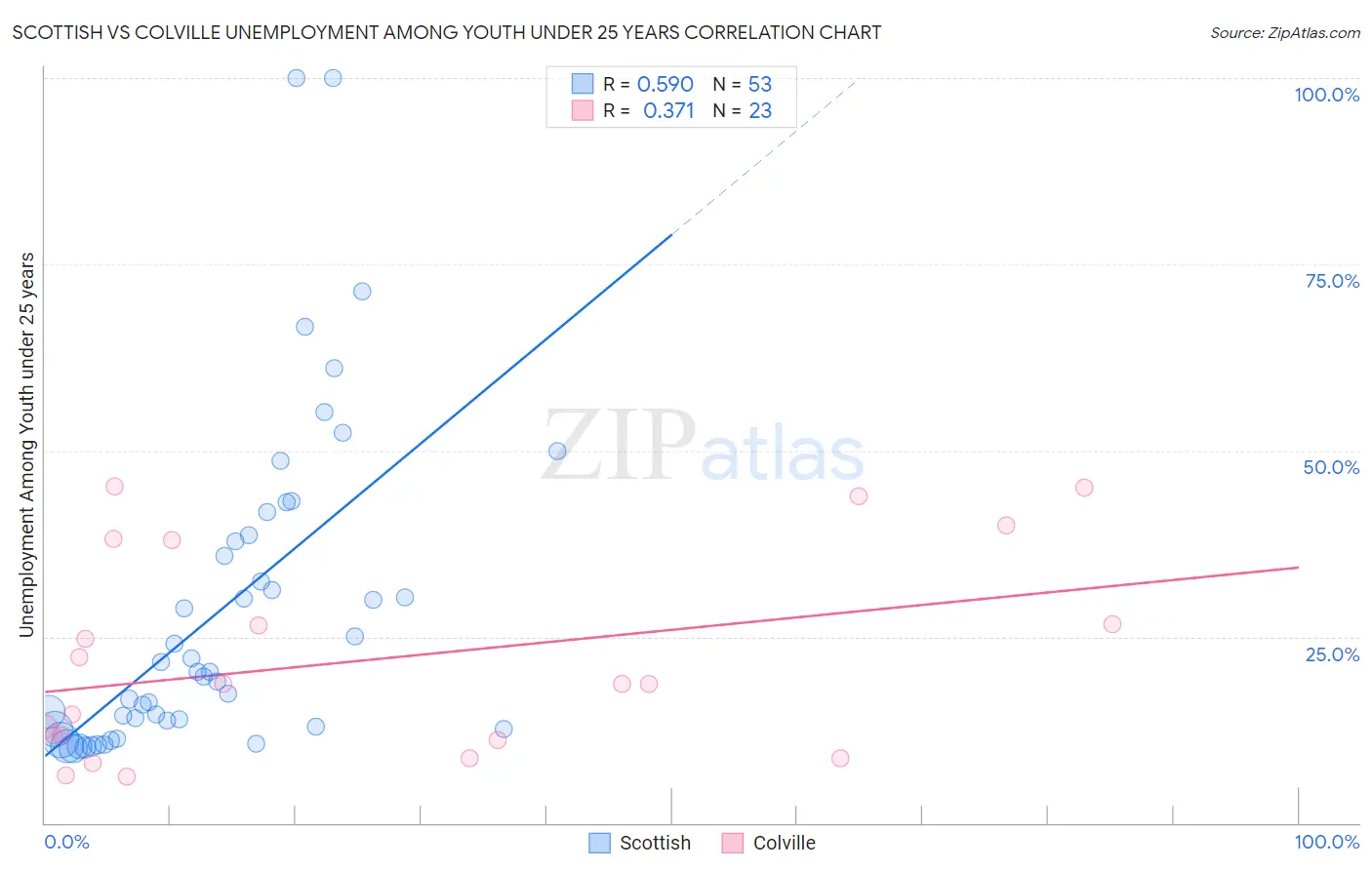 Scottish vs Colville Unemployment Among Youth under 25 years