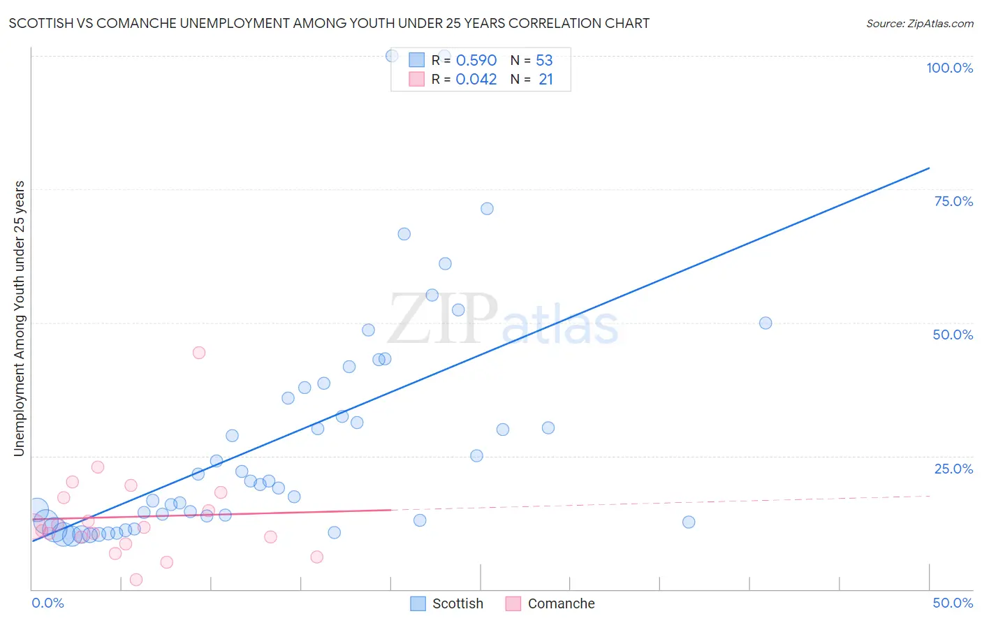 Scottish vs Comanche Unemployment Among Youth under 25 years