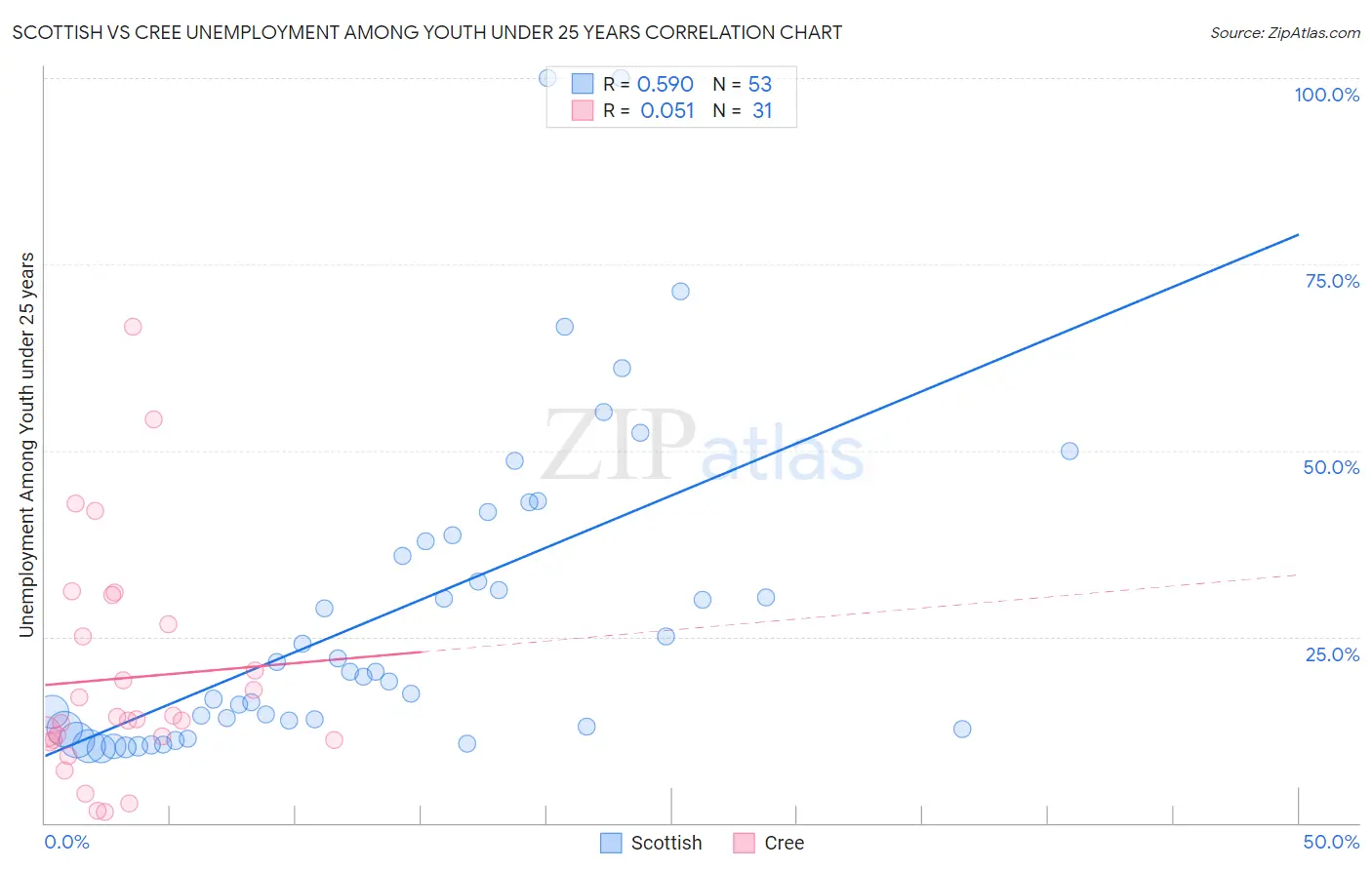 Scottish vs Cree Unemployment Among Youth under 25 years