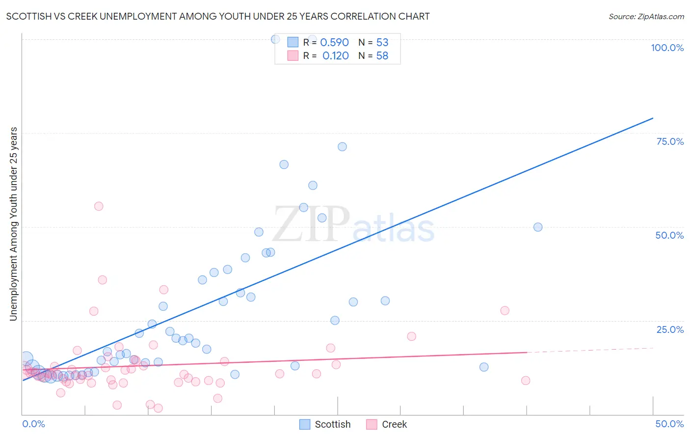 Scottish vs Creek Unemployment Among Youth under 25 years