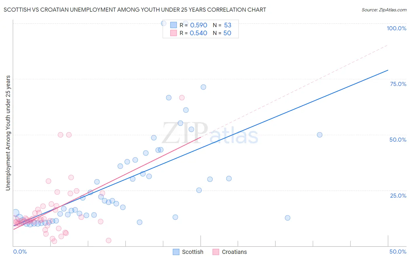 Scottish vs Croatian Unemployment Among Youth under 25 years