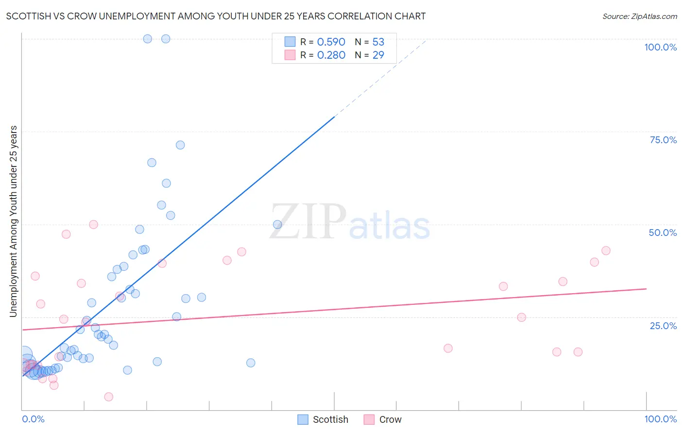 Scottish vs Crow Unemployment Among Youth under 25 years