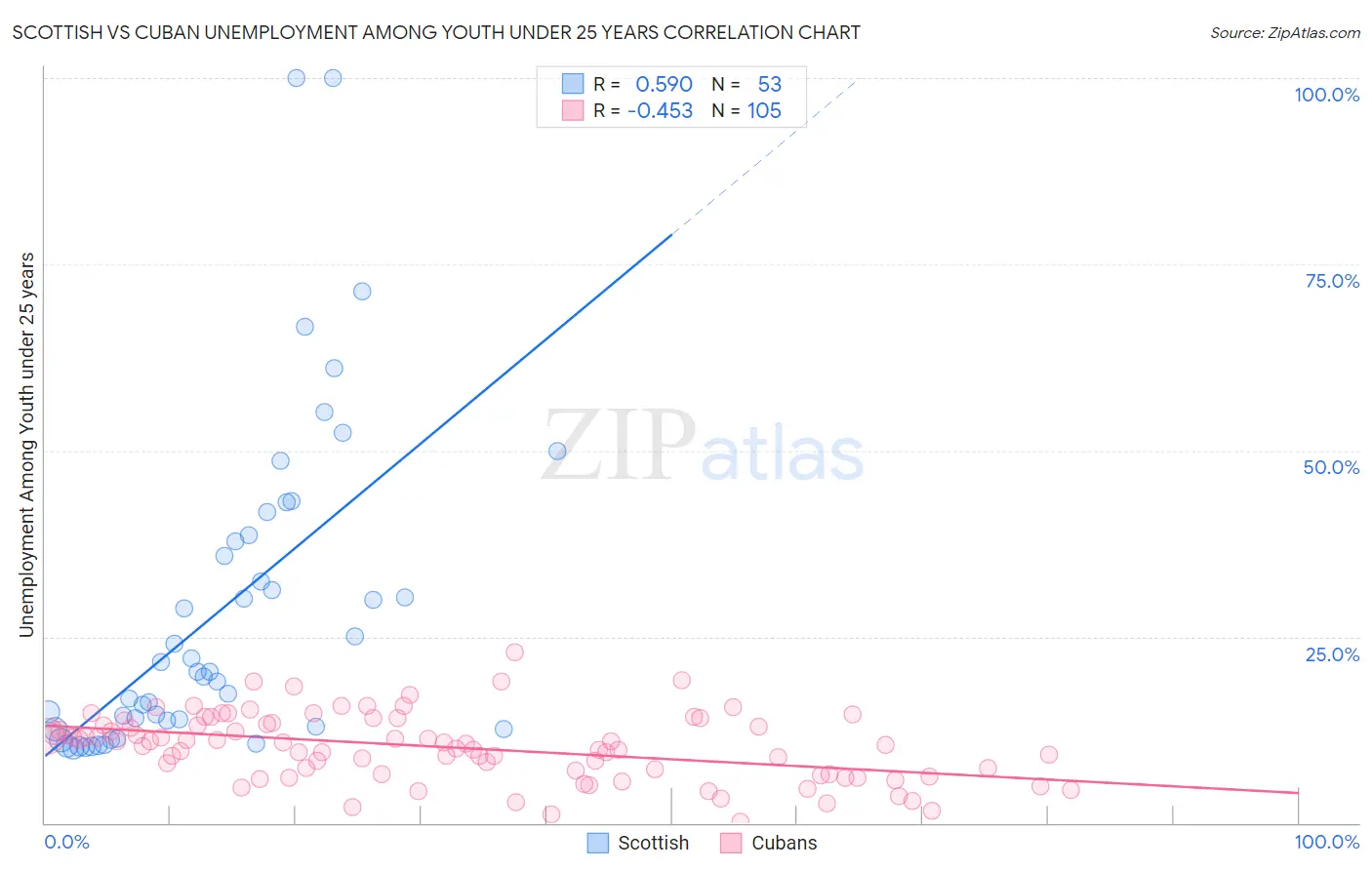 Scottish vs Cuban Unemployment Among Youth under 25 years