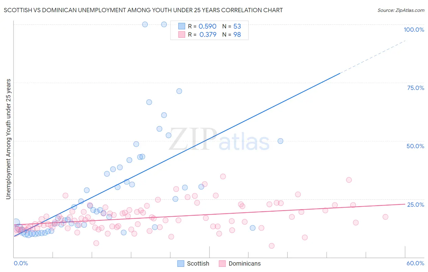 Scottish vs Dominican Unemployment Among Youth under 25 years