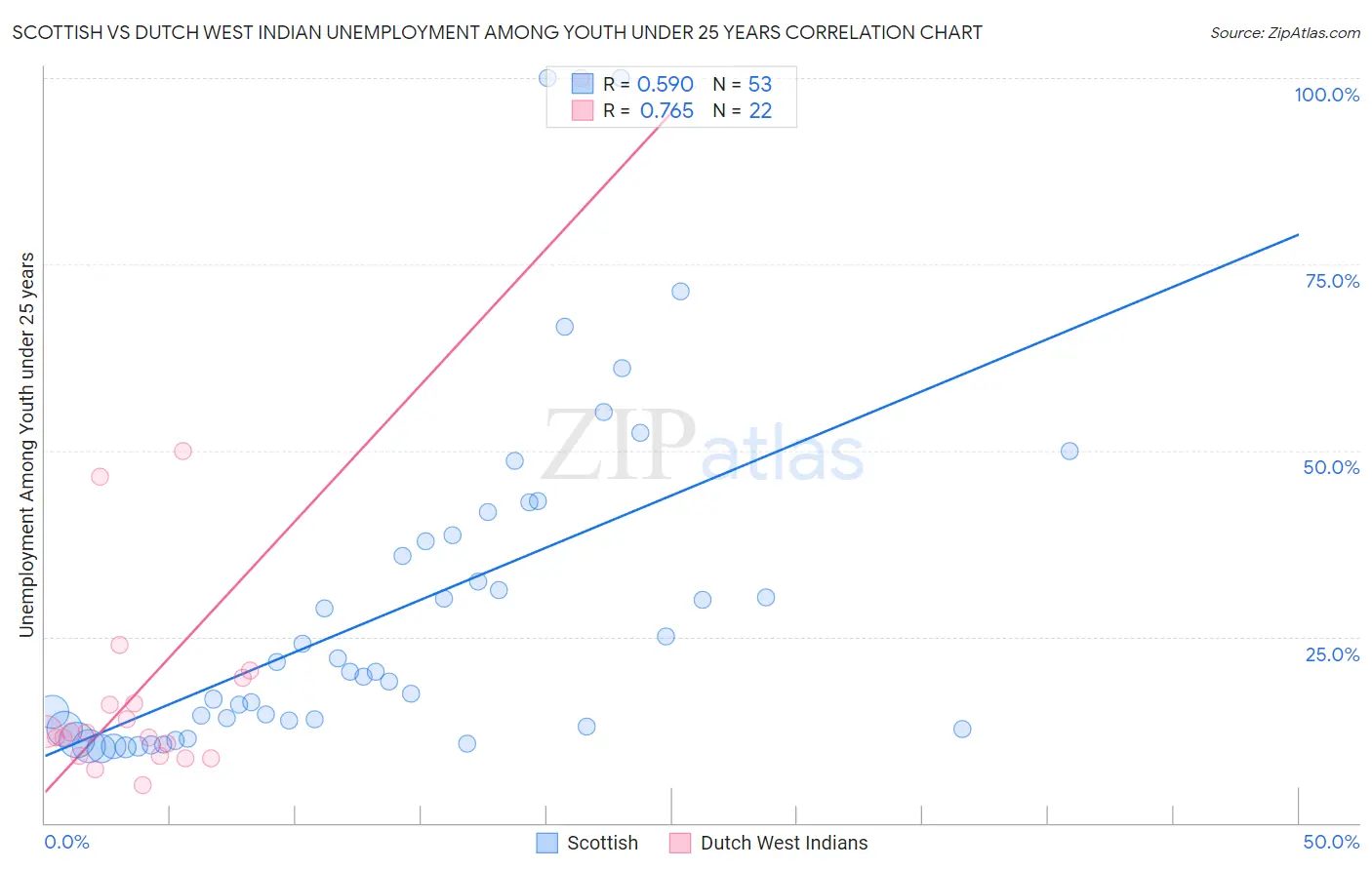 Scottish vs Dutch West Indian Unemployment Among Youth under 25 years