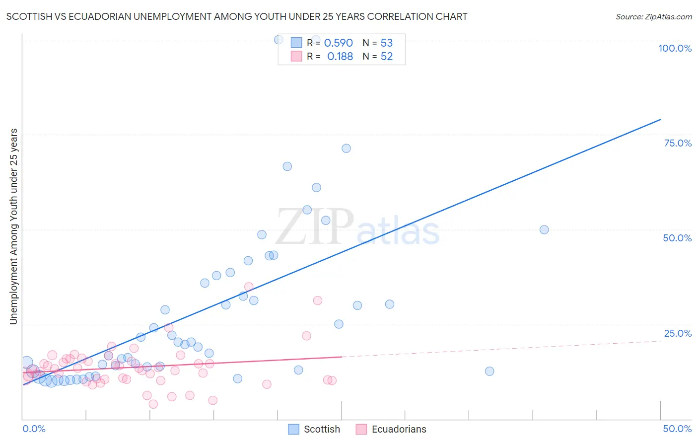 Scottish vs Ecuadorian Unemployment Among Youth under 25 years