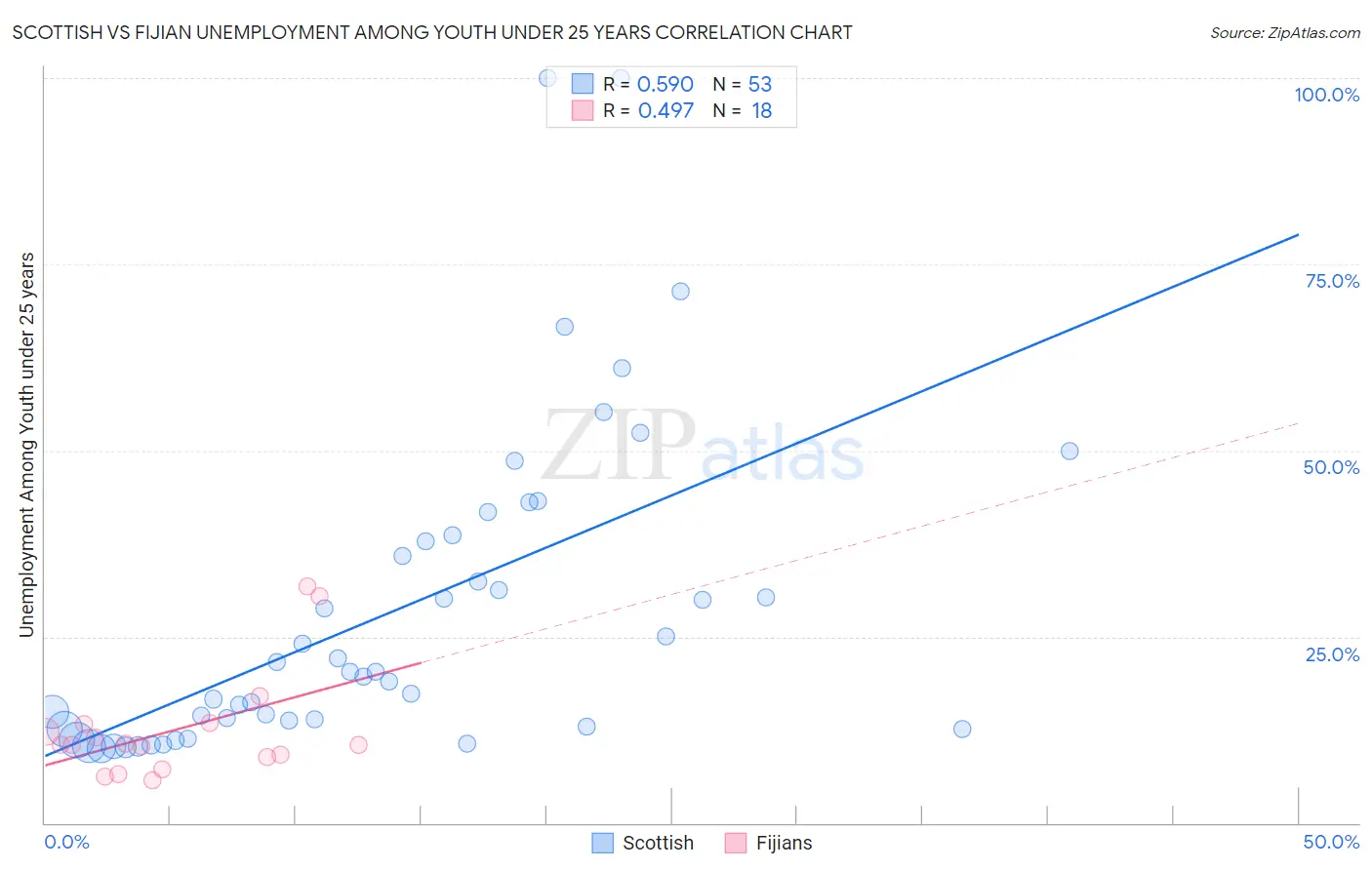 Scottish vs Fijian Unemployment Among Youth under 25 years