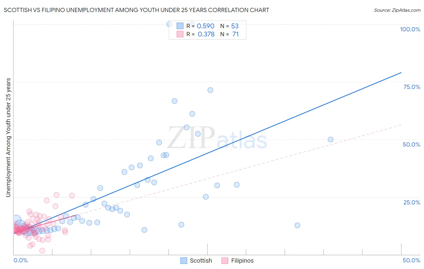 Scottish vs Filipino Unemployment Among Youth under 25 years