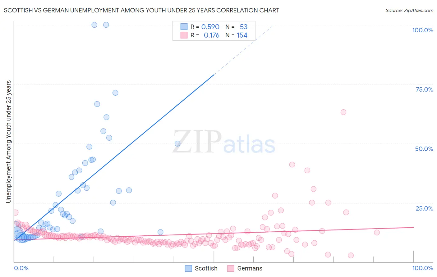 Scottish vs German Unemployment Among Youth under 25 years