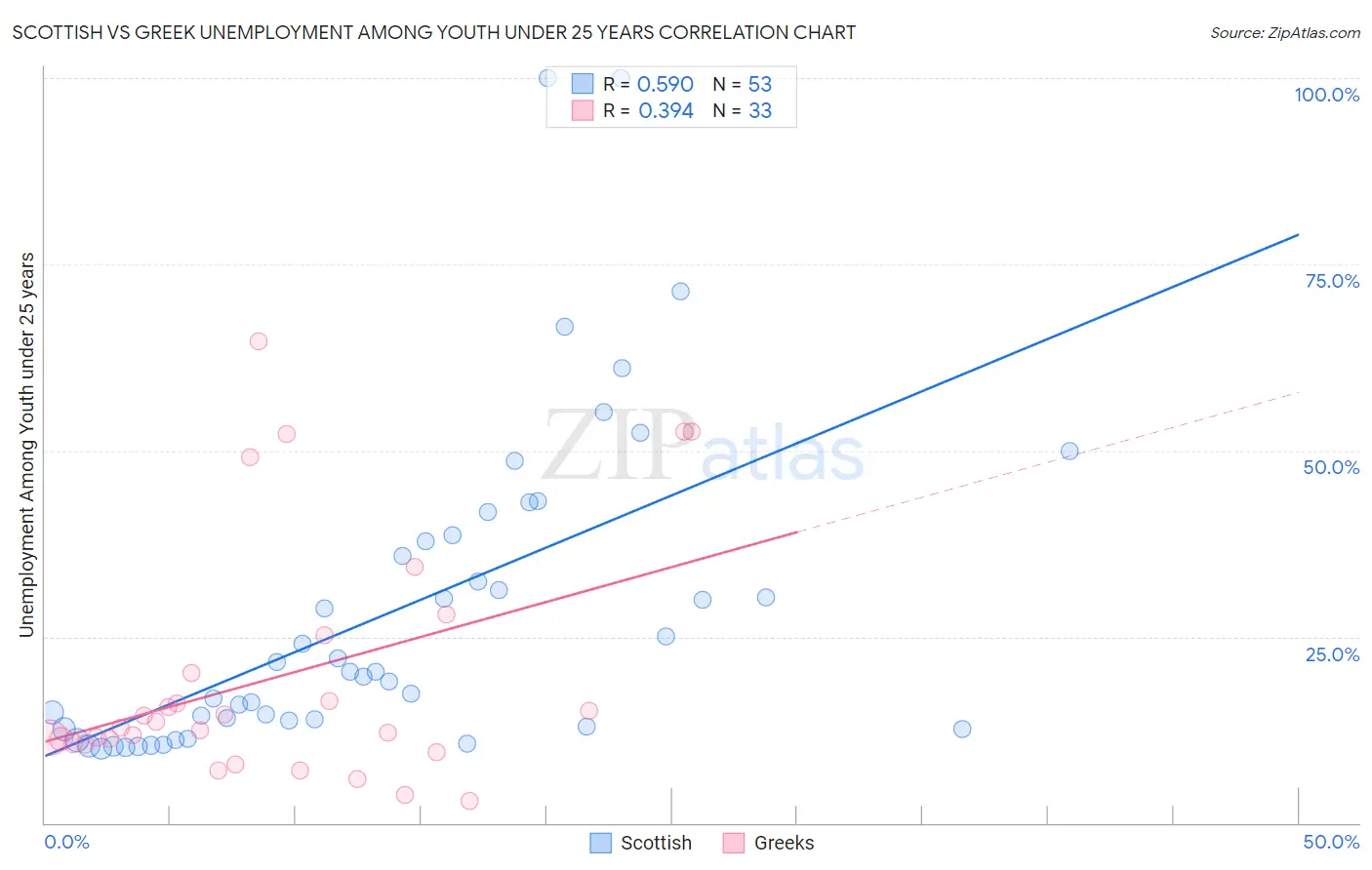 Scottish vs Greek Unemployment Among Youth under 25 years