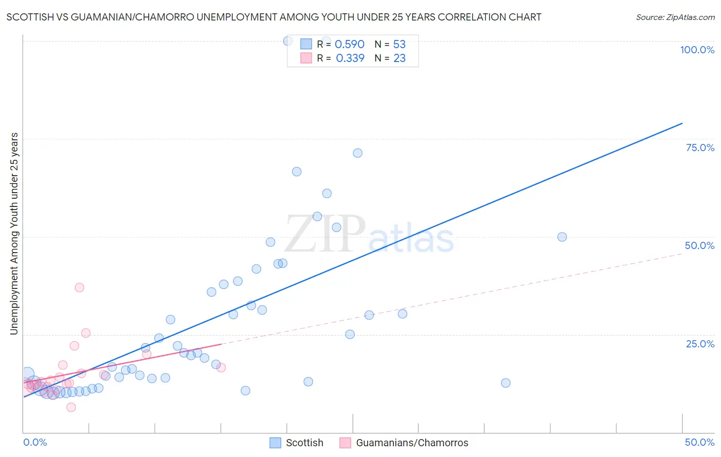 Scottish vs Guamanian/Chamorro Unemployment Among Youth under 25 years