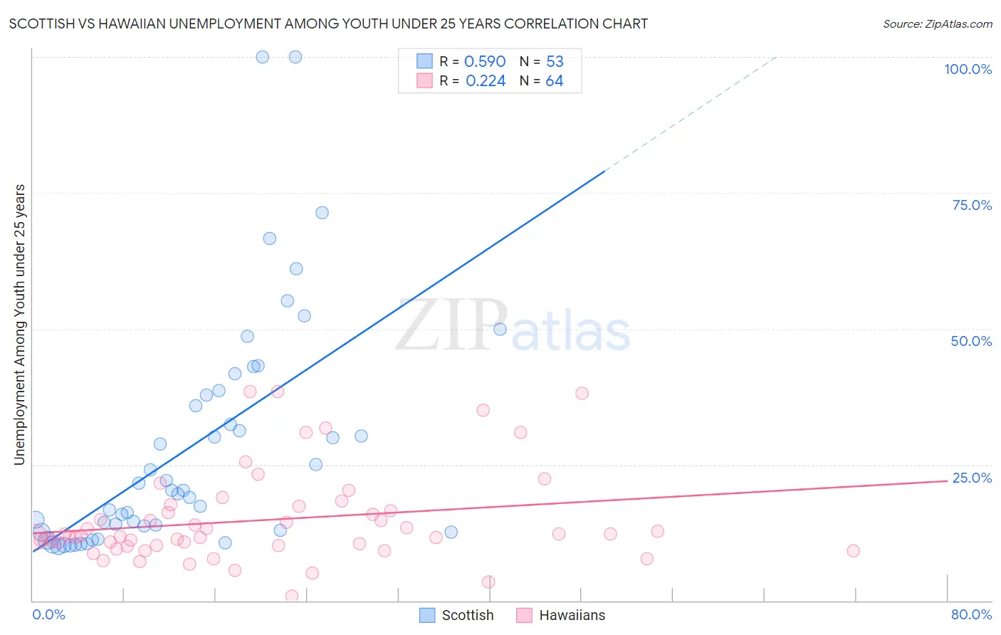 Scottish vs Hawaiian Unemployment Among Youth under 25 years