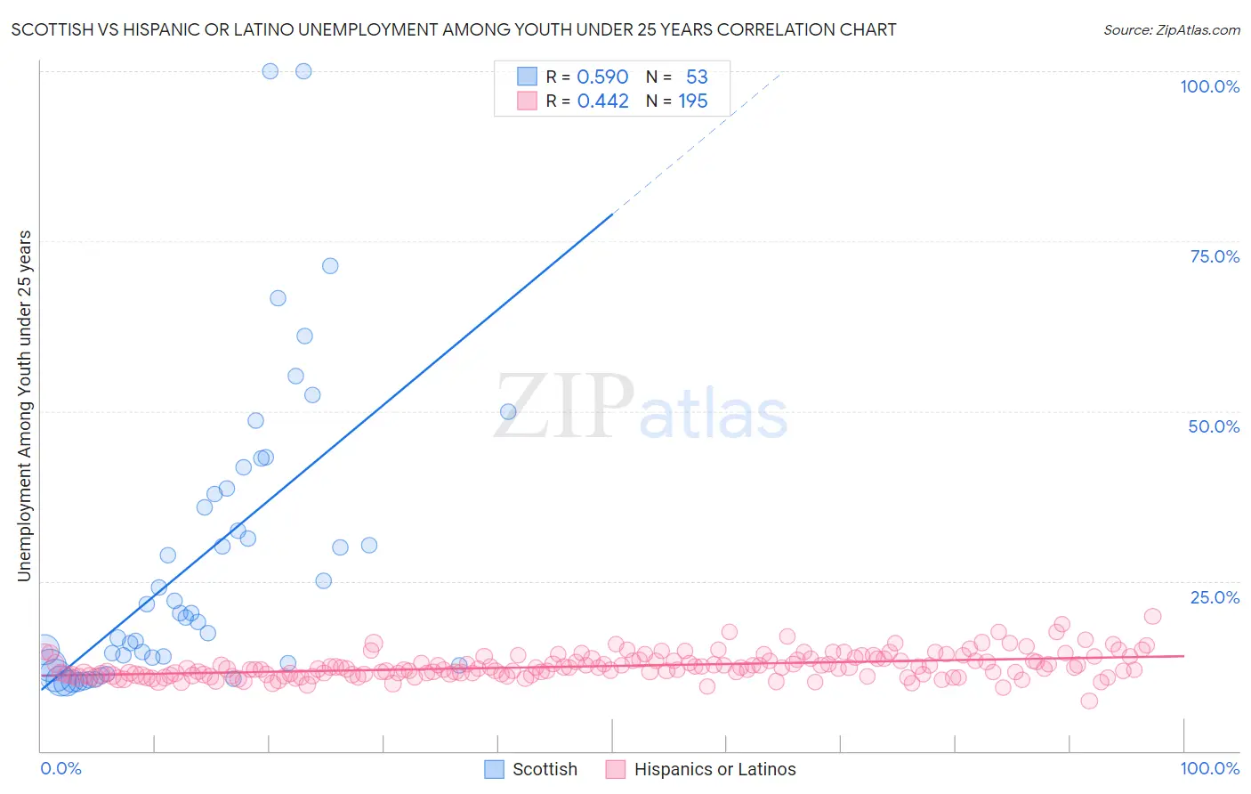 Scottish vs Hispanic or Latino Unemployment Among Youth under 25 years