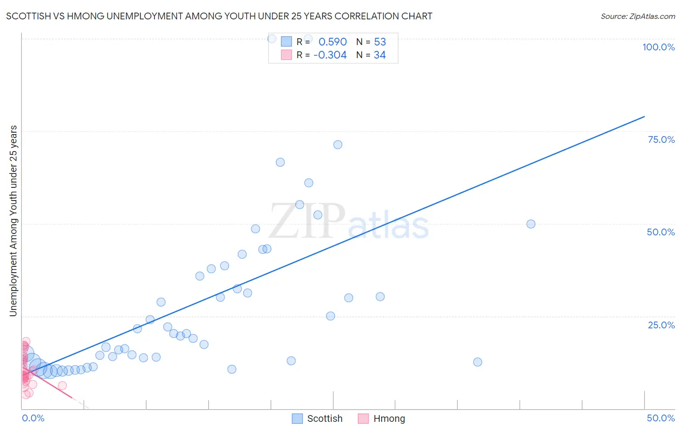 Scottish vs Hmong Unemployment Among Youth under 25 years