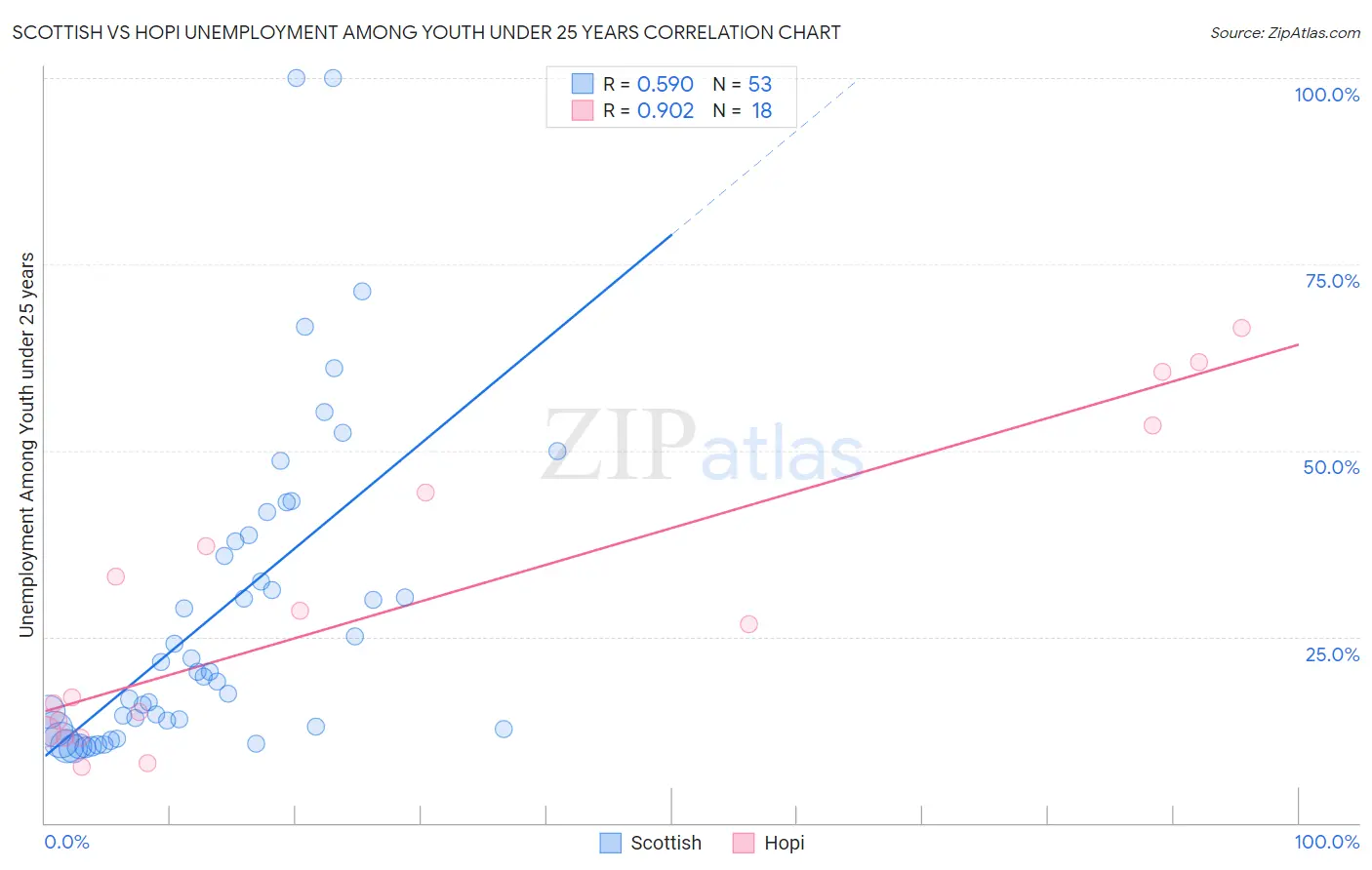 Scottish vs Hopi Unemployment Among Youth under 25 years