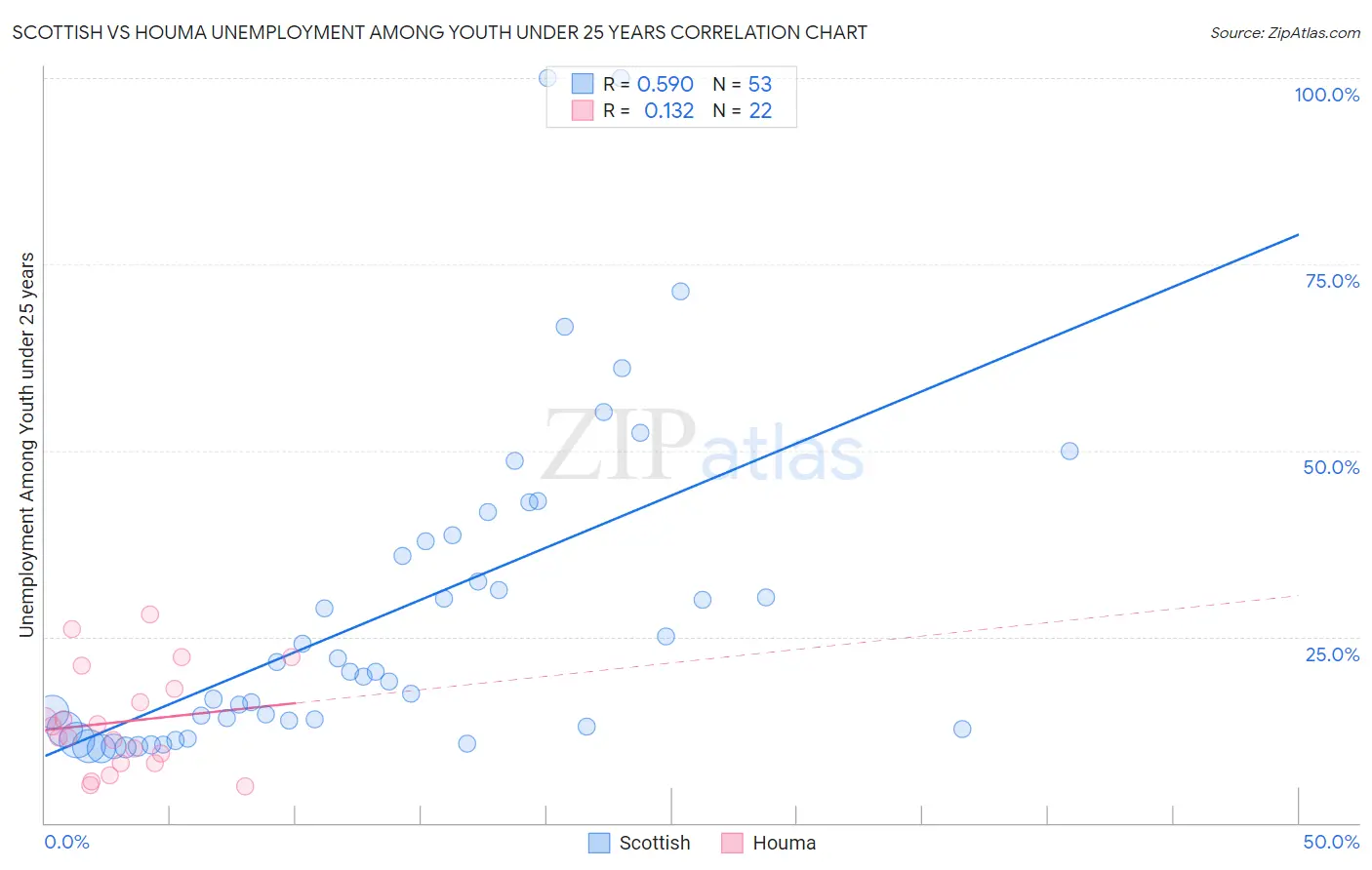 Scottish vs Houma Unemployment Among Youth under 25 years
