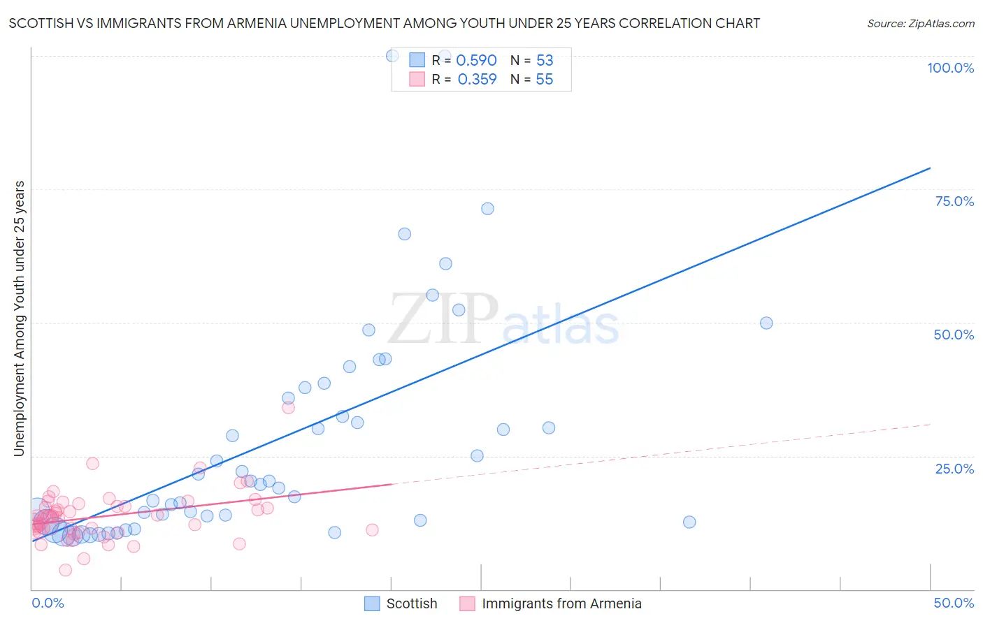 Scottish vs Immigrants from Armenia Unemployment Among Youth under 25 years