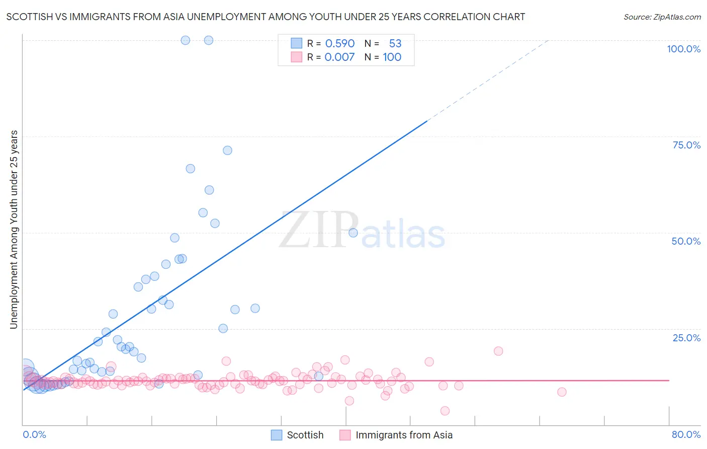 Scottish vs Immigrants from Asia Unemployment Among Youth under 25 years