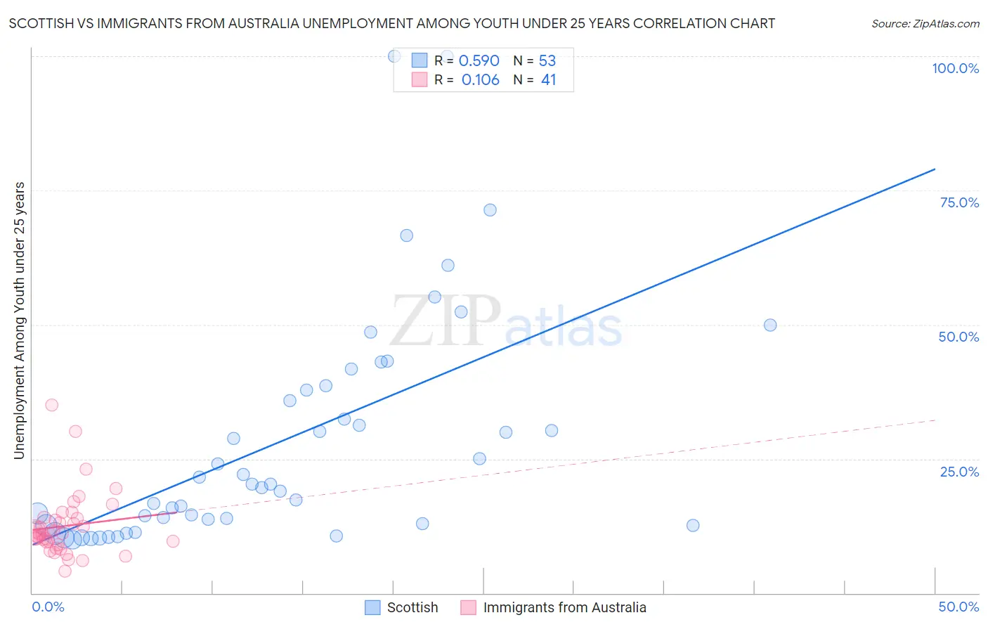 Scottish vs Immigrants from Australia Unemployment Among Youth under 25 years