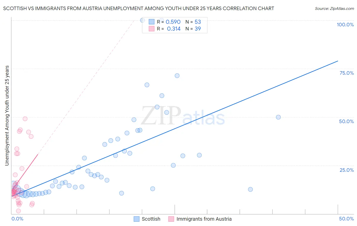 Scottish vs Immigrants from Austria Unemployment Among Youth under 25 years