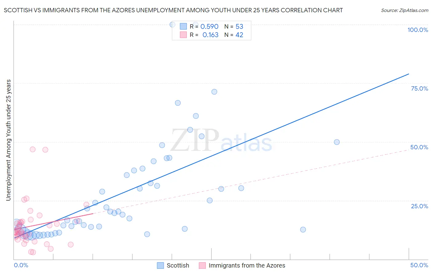Scottish vs Immigrants from the Azores Unemployment Among Youth under 25 years