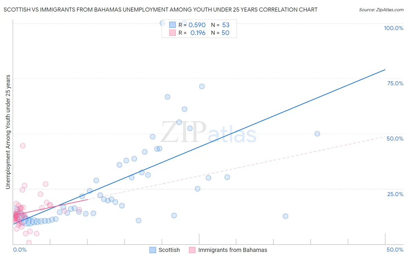 Scottish vs Immigrants from Bahamas Unemployment Among Youth under 25 years