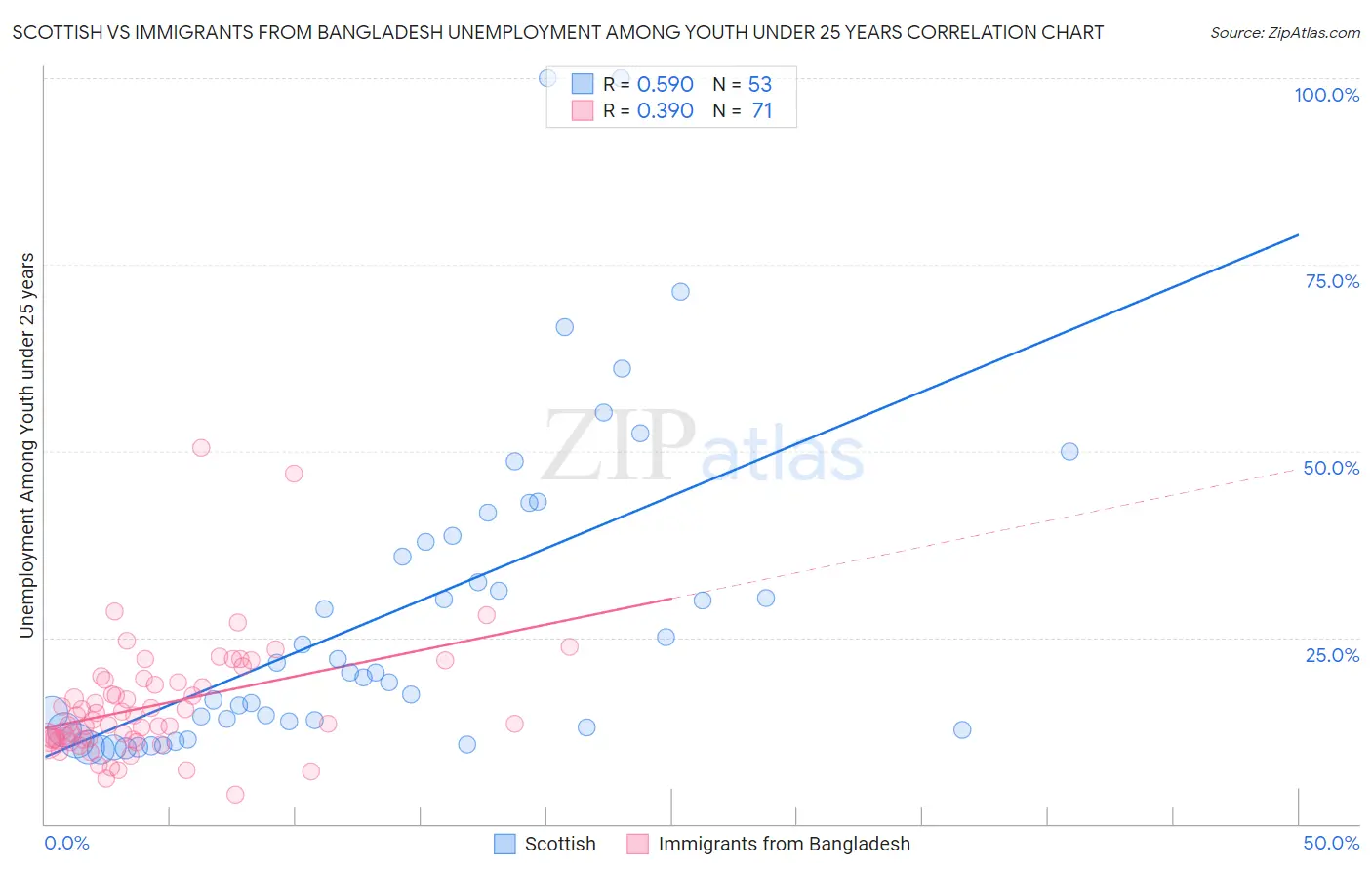 Scottish vs Immigrants from Bangladesh Unemployment Among Youth under 25 years