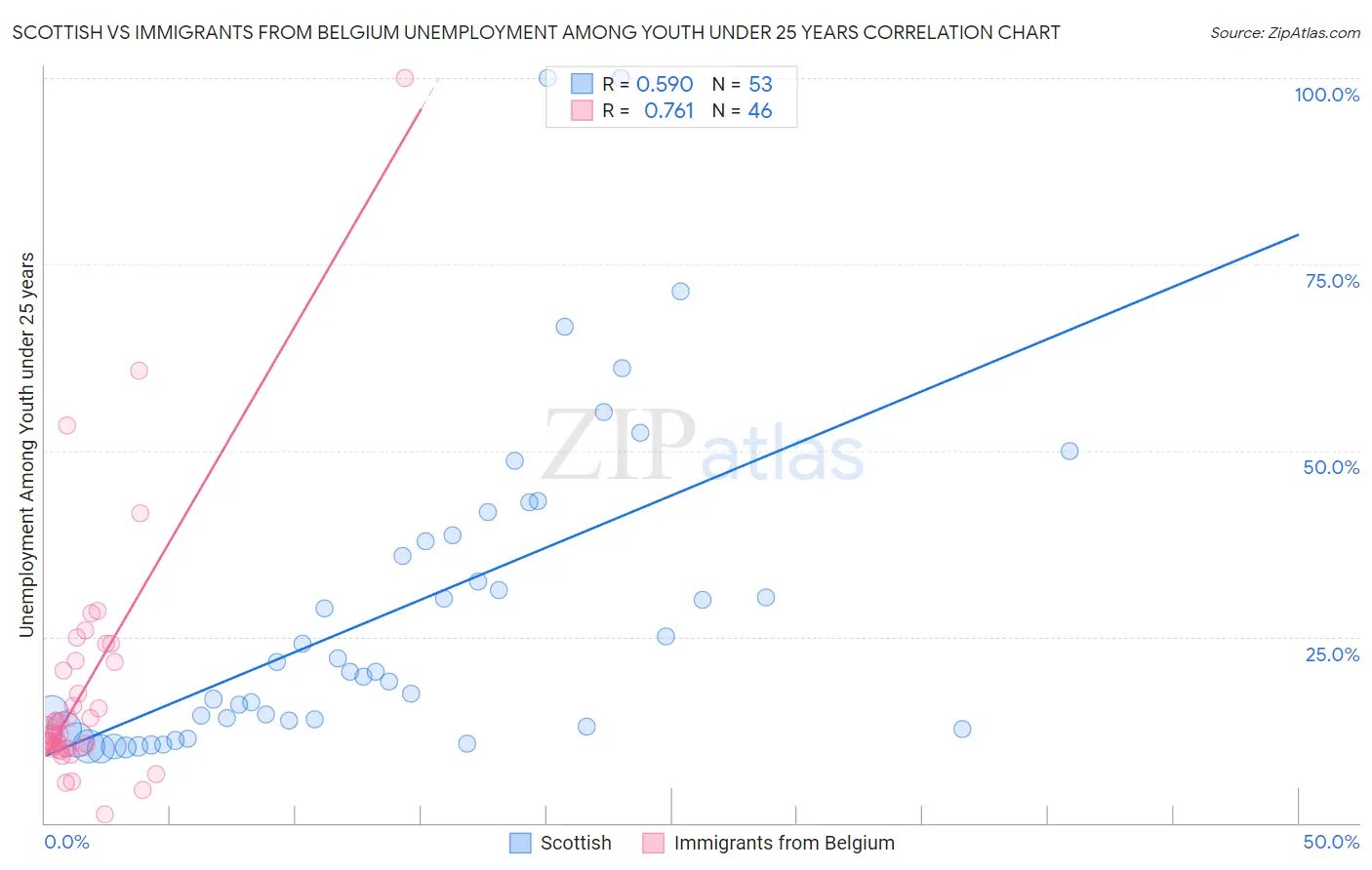 Scottish vs Immigrants from Belgium Unemployment Among Youth under 25 years