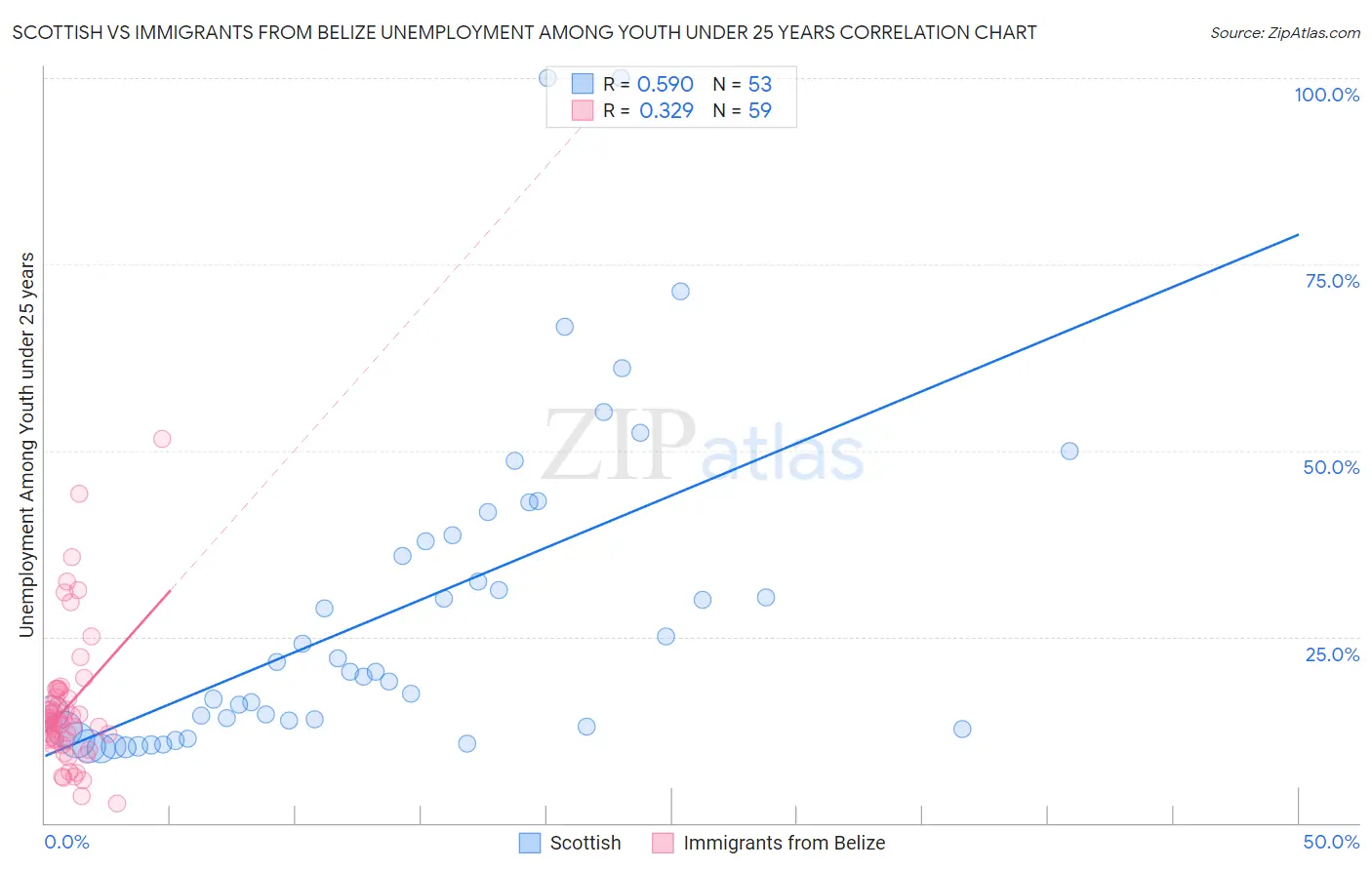 Scottish vs Immigrants from Belize Unemployment Among Youth under 25 years