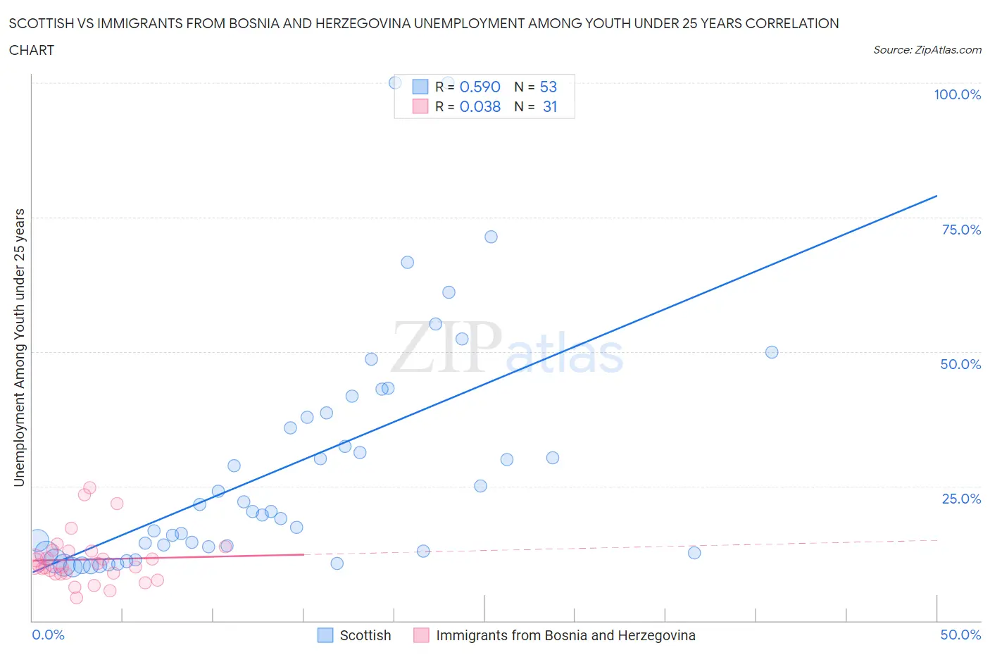 Scottish vs Immigrants from Bosnia and Herzegovina Unemployment Among Youth under 25 years