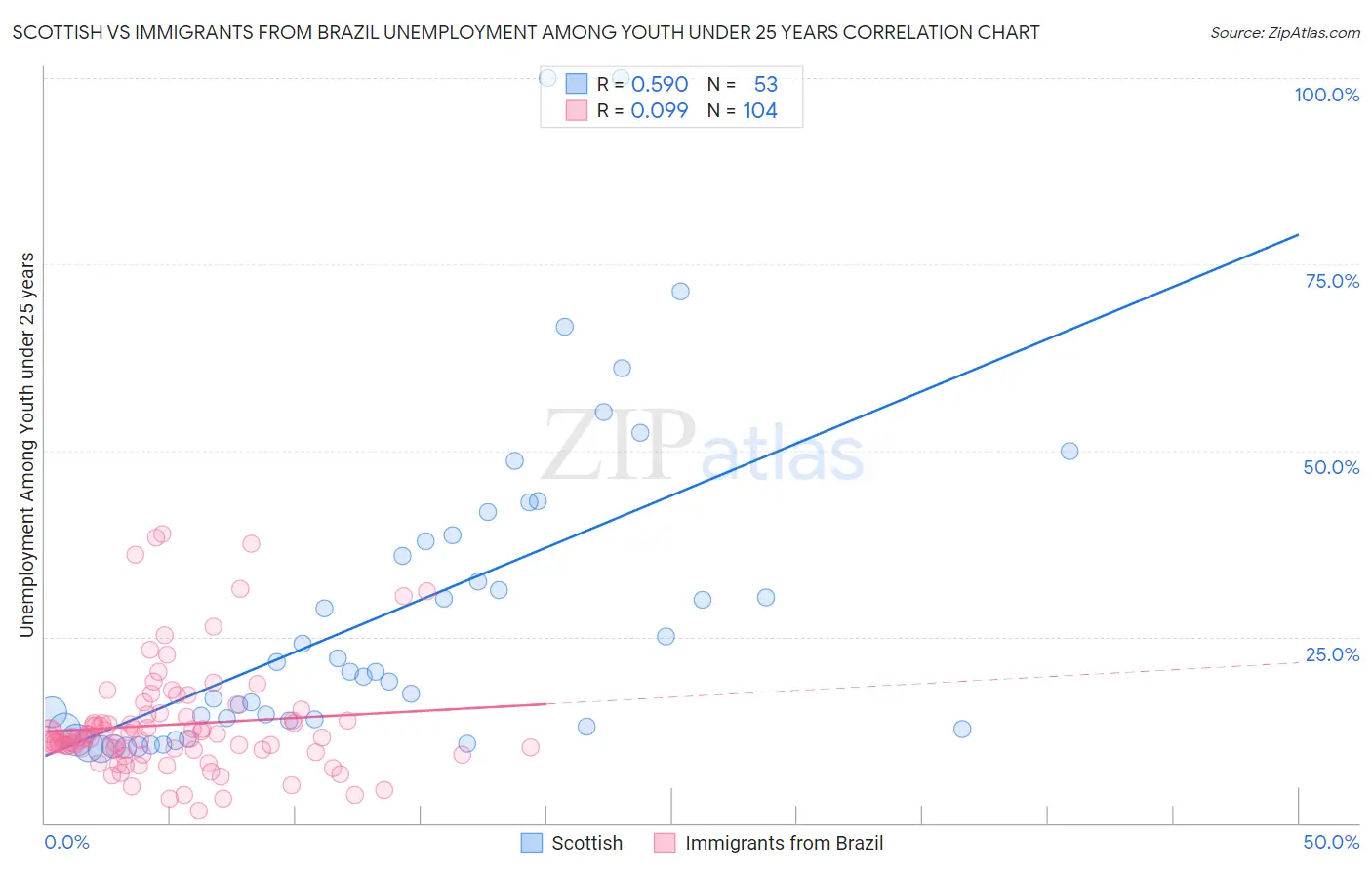 Scottish vs Immigrants from Brazil Unemployment Among Youth under 25 years