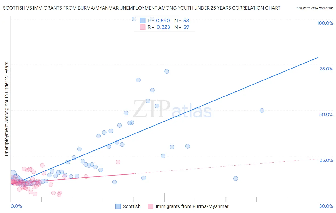 Scottish vs Immigrants from Burma/Myanmar Unemployment Among Youth under 25 years