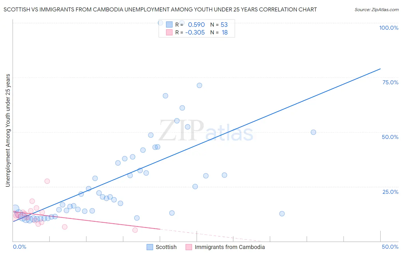 Scottish vs Immigrants from Cambodia Unemployment Among Youth under 25 years