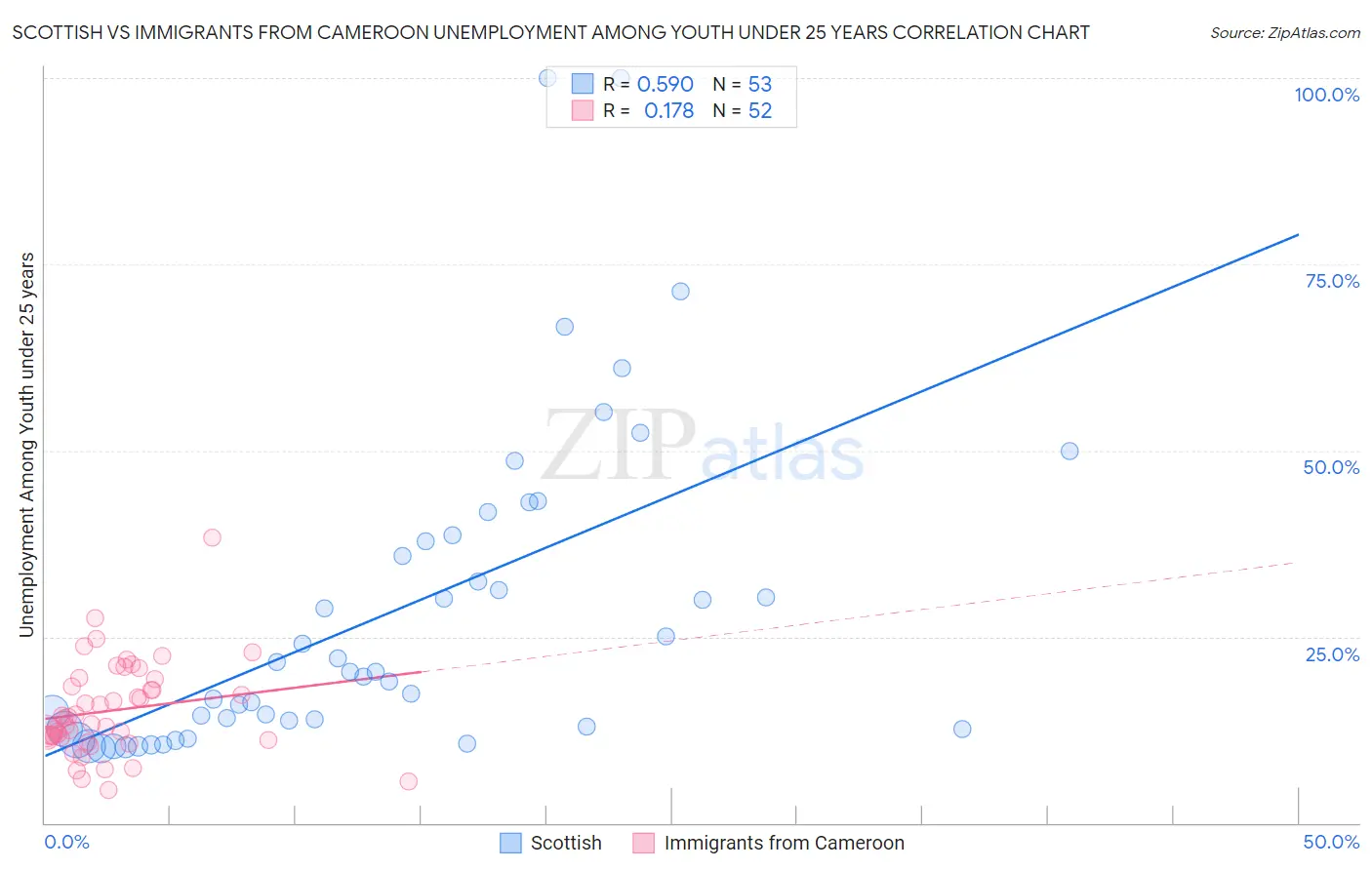 Scottish vs Immigrants from Cameroon Unemployment Among Youth under 25 years