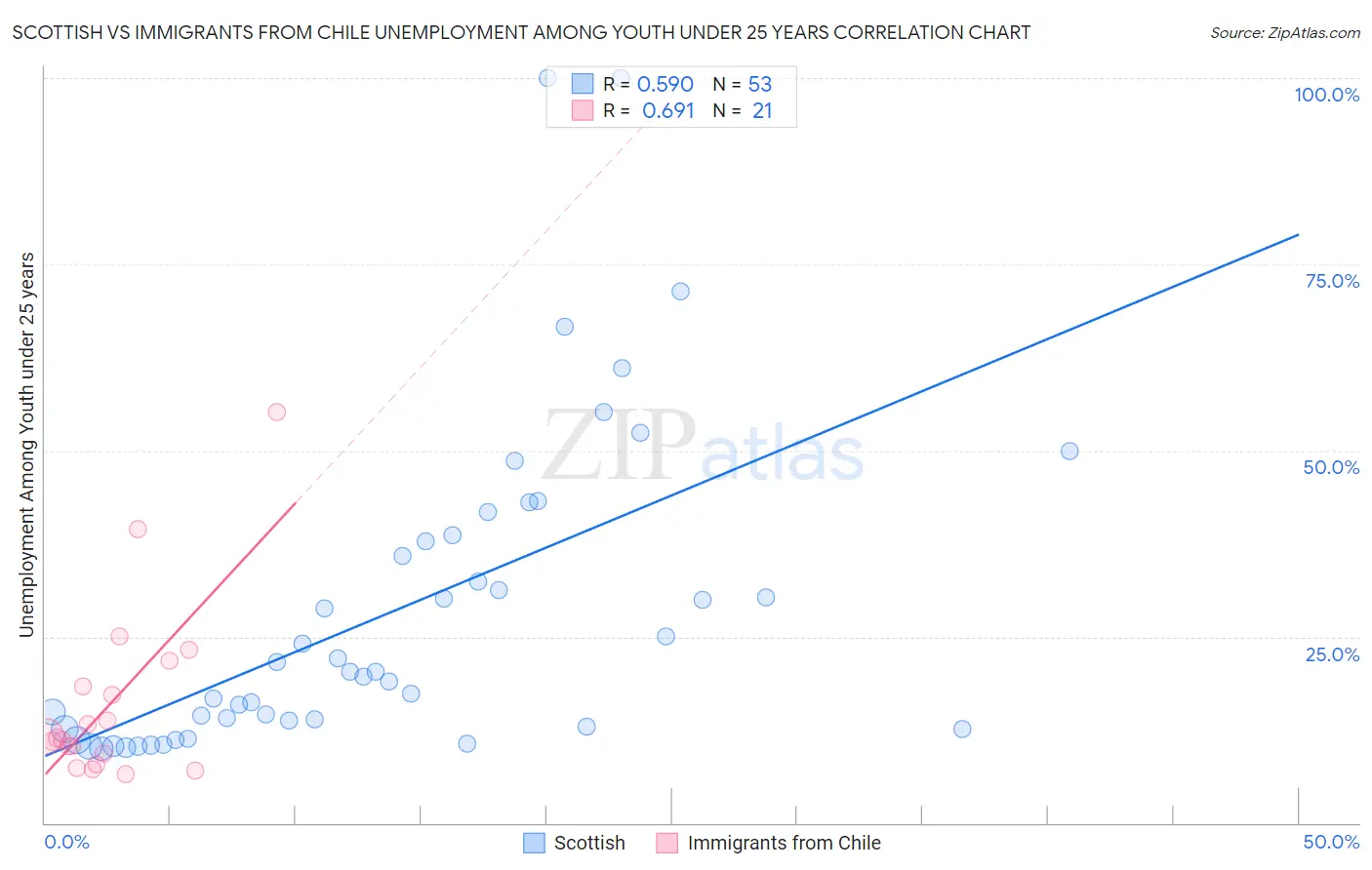 Scottish vs Immigrants from Chile Unemployment Among Youth under 25 years