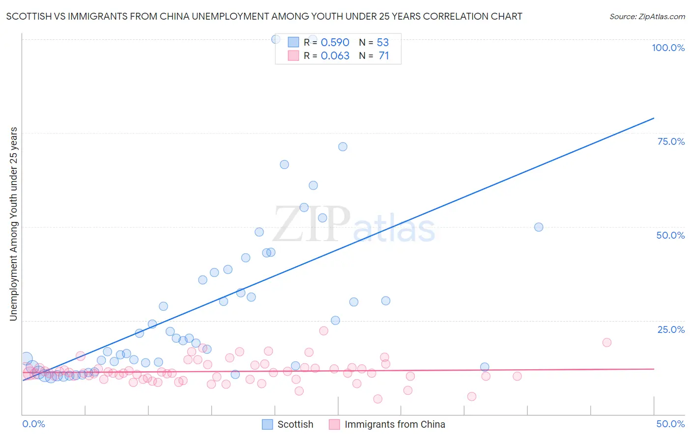 Scottish vs Immigrants from China Unemployment Among Youth under 25 years