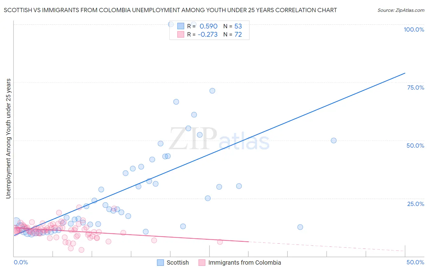 Scottish vs Immigrants from Colombia Unemployment Among Youth under 25 years