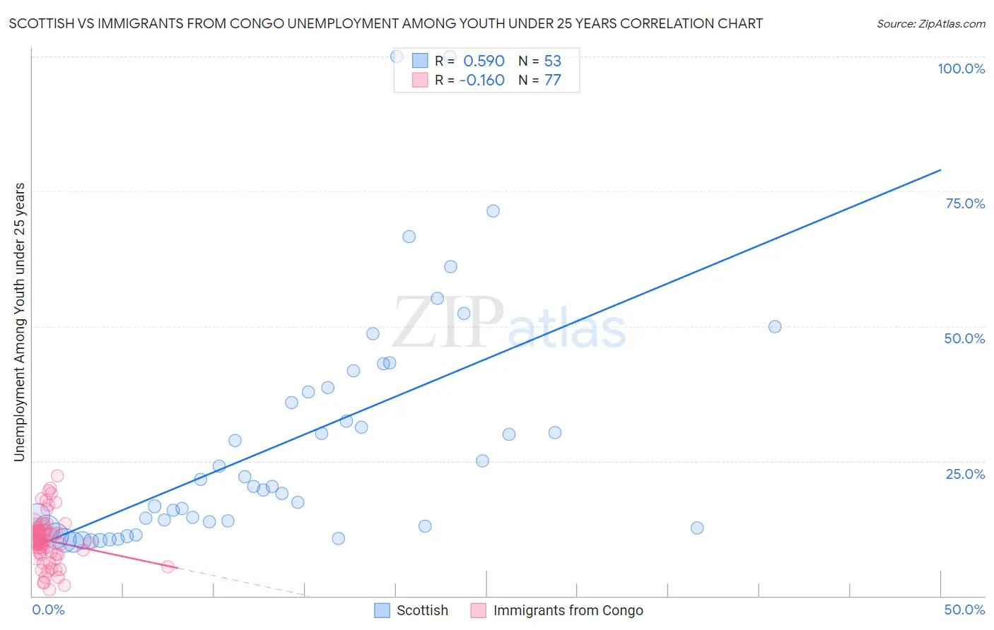 Scottish vs Immigrants from Congo Unemployment Among Youth under 25 years