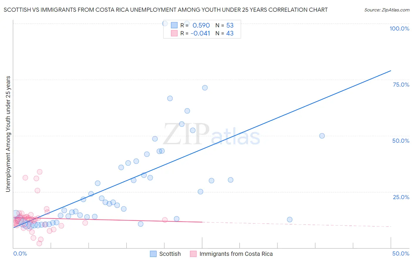 Scottish vs Immigrants from Costa Rica Unemployment Among Youth under 25 years