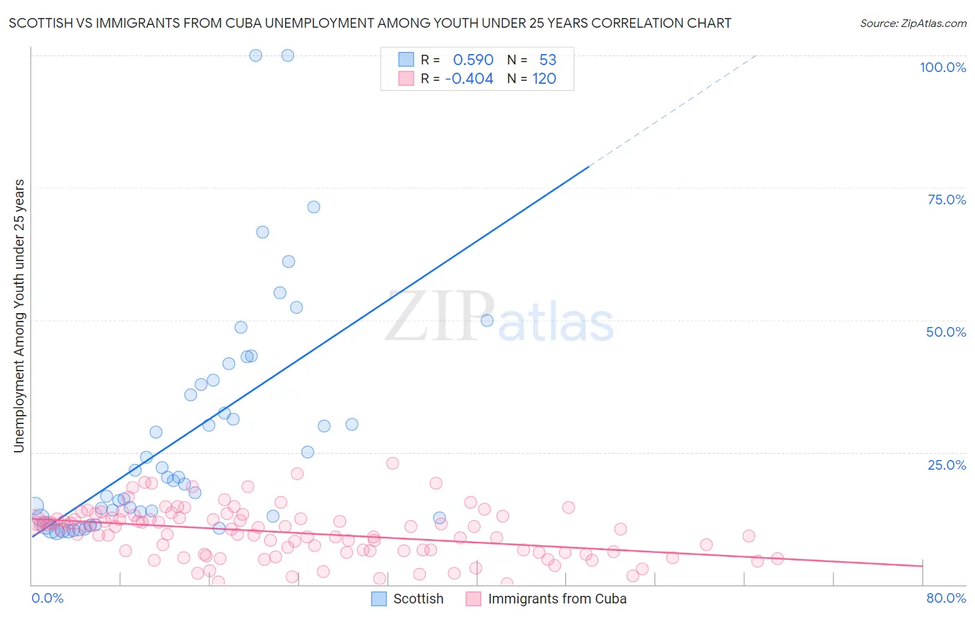 Scottish vs Immigrants from Cuba Unemployment Among Youth under 25 years