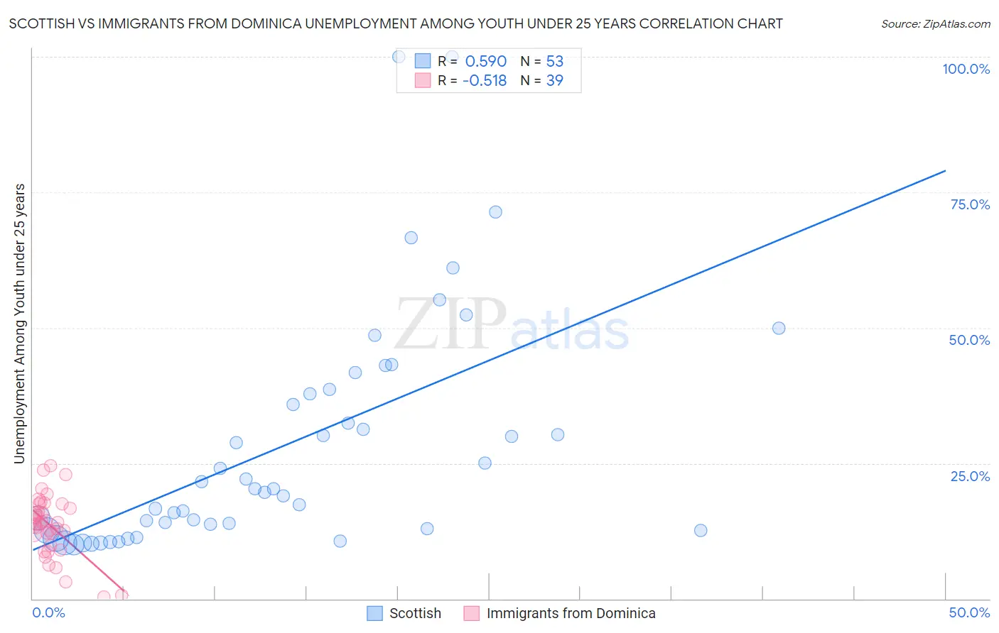 Scottish vs Immigrants from Dominica Unemployment Among Youth under 25 years