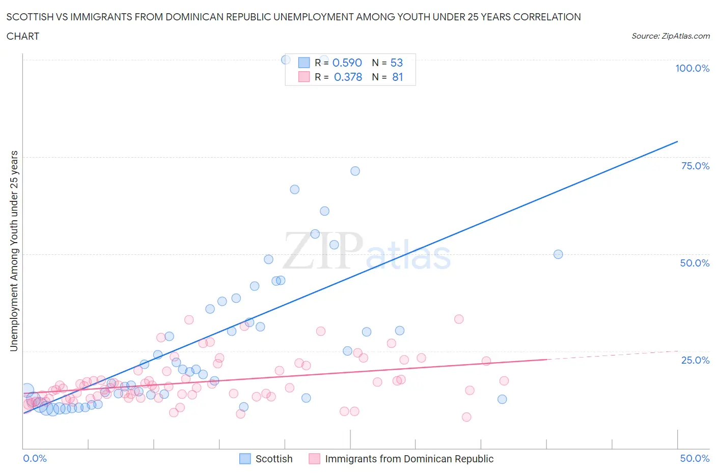 Scottish vs Immigrants from Dominican Republic Unemployment Among Youth under 25 years