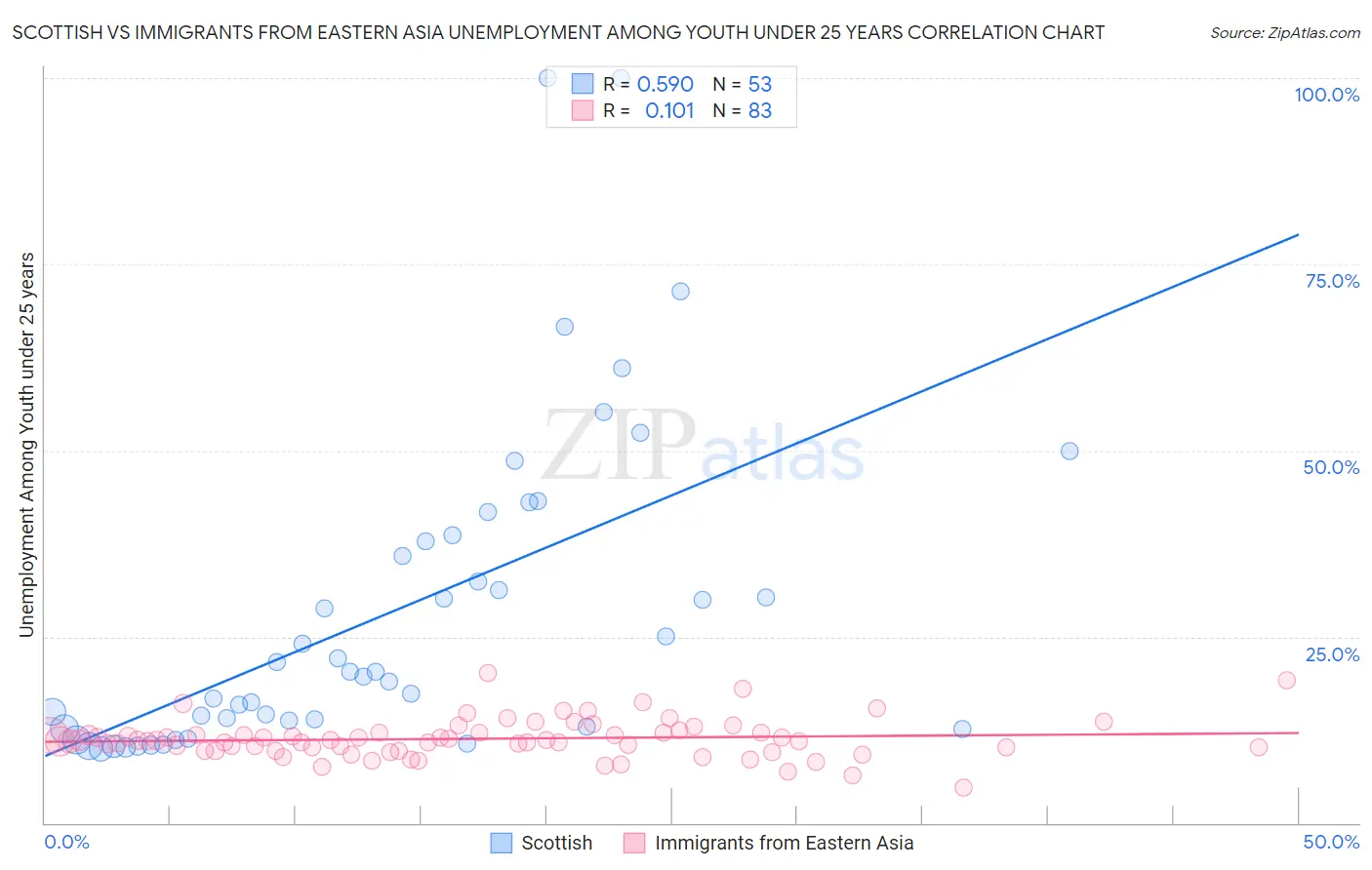 Scottish vs Immigrants from Eastern Asia Unemployment Among Youth under 25 years