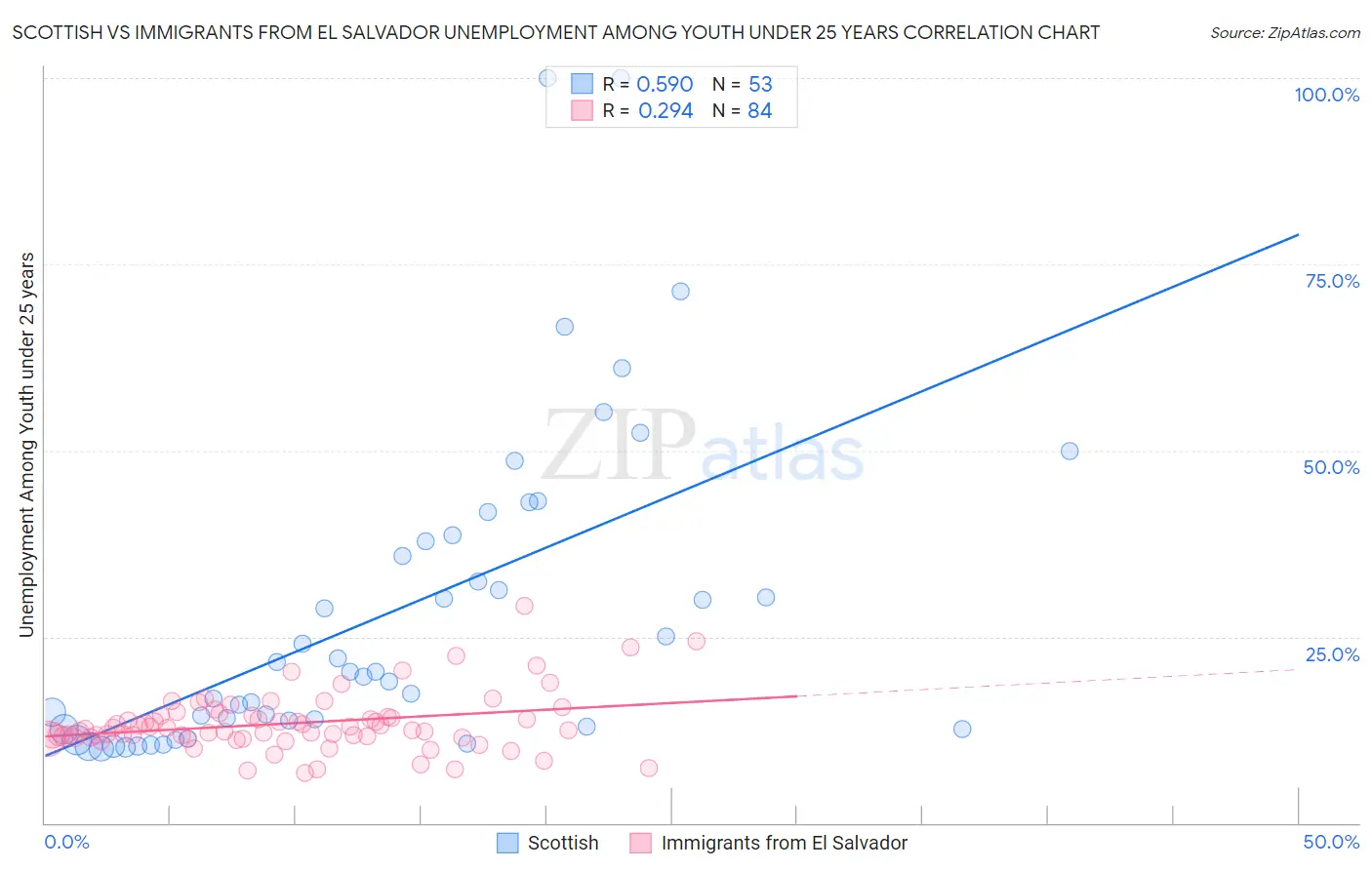 Scottish vs Immigrants from El Salvador Unemployment Among Youth under 25 years