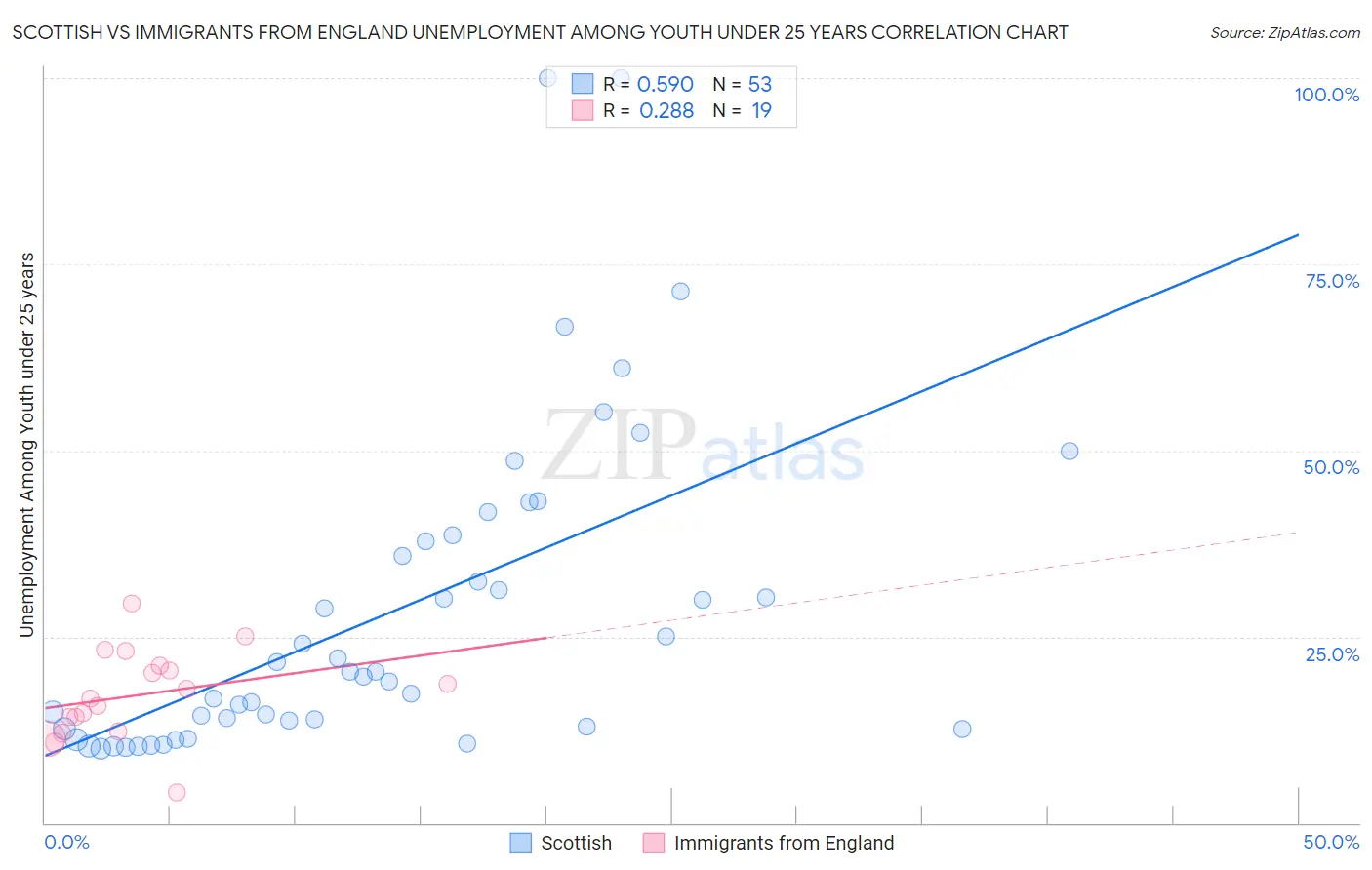 Scottish vs Immigrants from England Unemployment Among Youth under 25 years