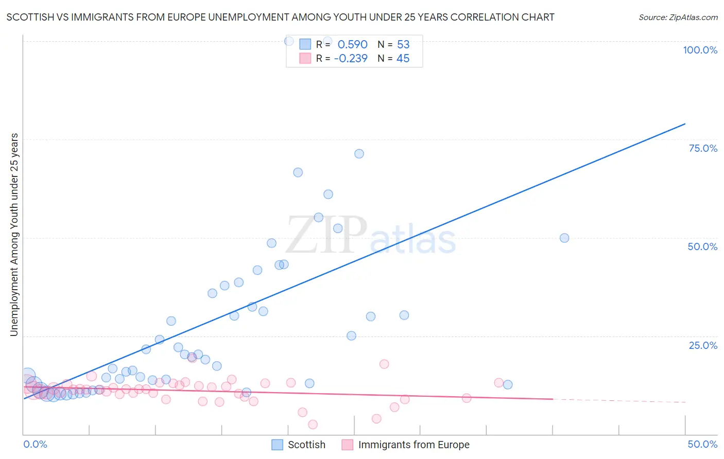 Scottish vs Immigrants from Europe Unemployment Among Youth under 25 years