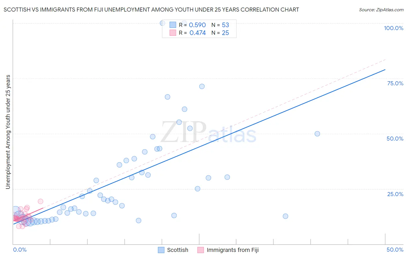 Scottish vs Immigrants from Fiji Unemployment Among Youth under 25 years