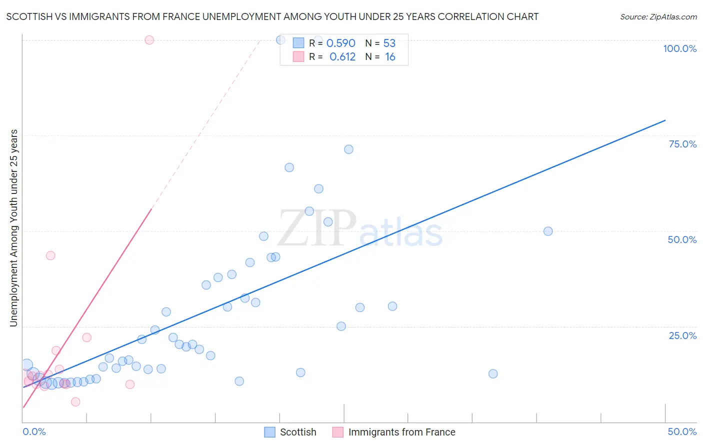 Scottish vs Immigrants from France Unemployment Among Youth under 25 years