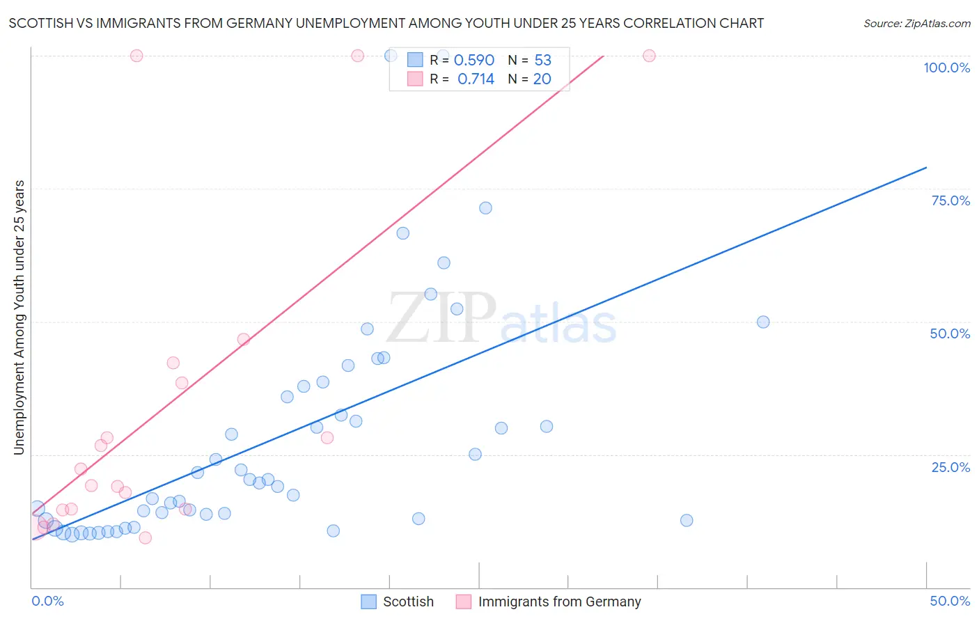 Scottish vs Immigrants from Germany Unemployment Among Youth under 25 years